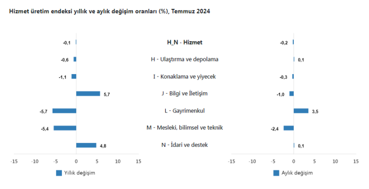 Hizmet üretim endeksi yıllık yüzde 0,1 azaldı... Gayrimenkul hizmetleri yüzde 3,5 arttı