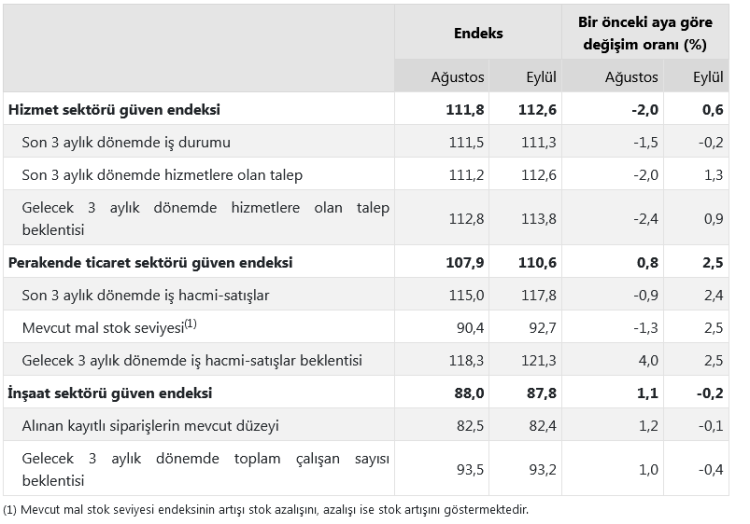 İnşaat sektöründe 'Güven' azaldı!