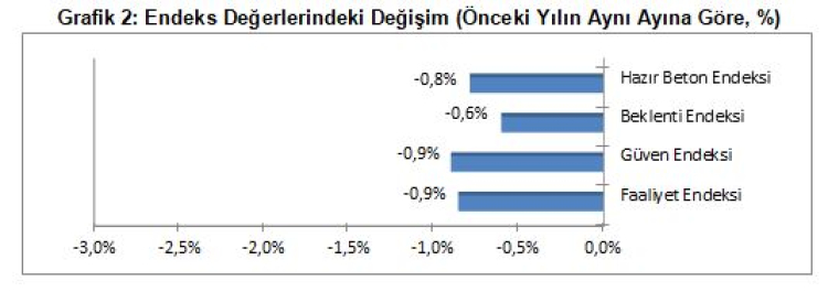 İnşaatta toparlanma beklenmiyor