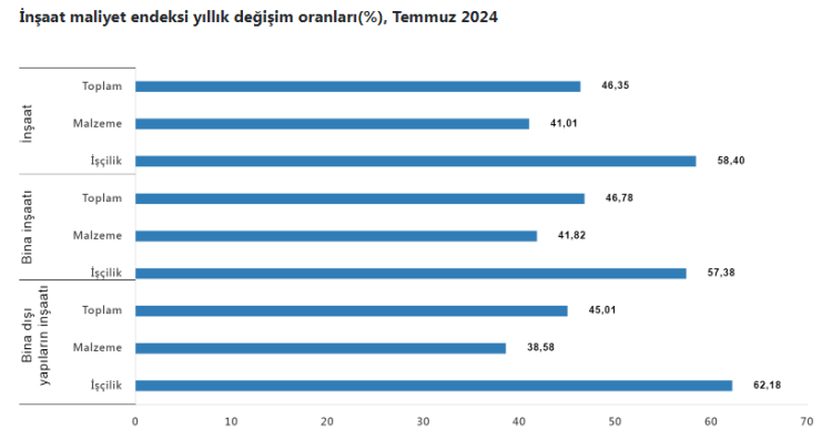 İşçilik inşaat maliyetlerini arttırdı