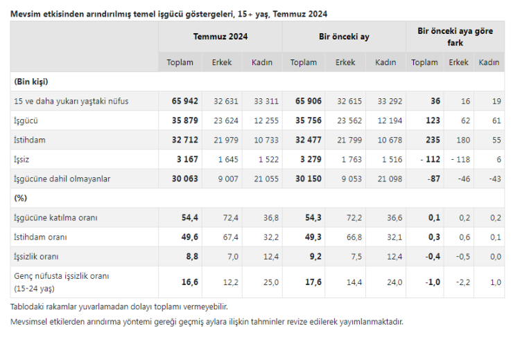 İşgücü İstatistikleri yayımlandı... İşsiz sayısı 112 bin kişi azaldı