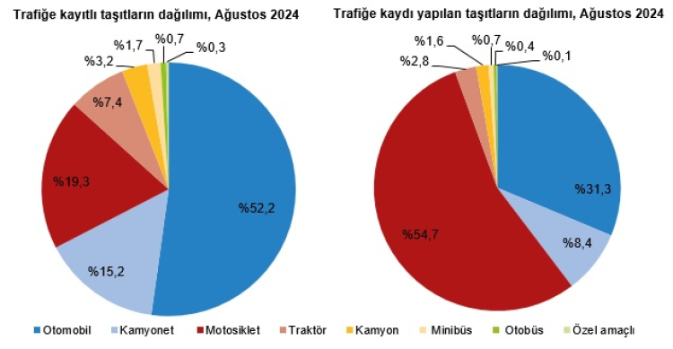 Kayıtlı taşıt sayısı yılda yüzde 10,2 azaldı