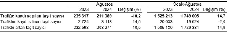Kayıtlı taşıt sayısı yılda yüzde 10,2 azaldı