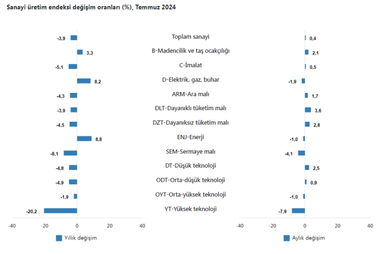 Sanayi üretimi aylık arttı, yıllık azaldı
