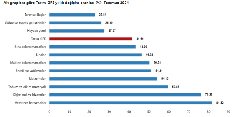 Tarım-GFE'de en yüksek değişim veteriner harcamalarında