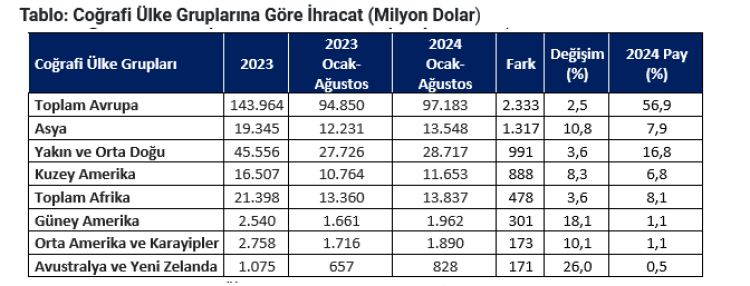 Ticaret'ten ülke gruplarına göre ihracat analizi