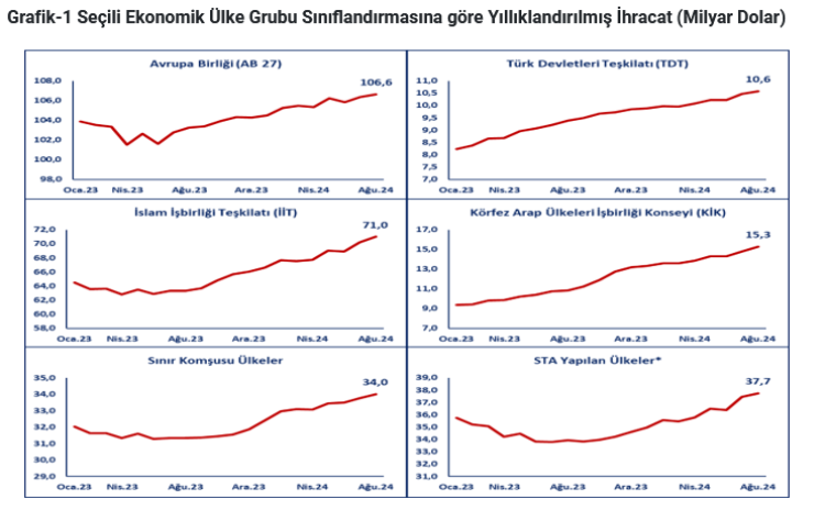 Ticaret'ten ülke gruplarına göre ihracat analizi