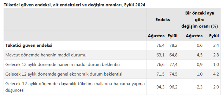 Tüketici 'güven'i Eylül'de arttı!