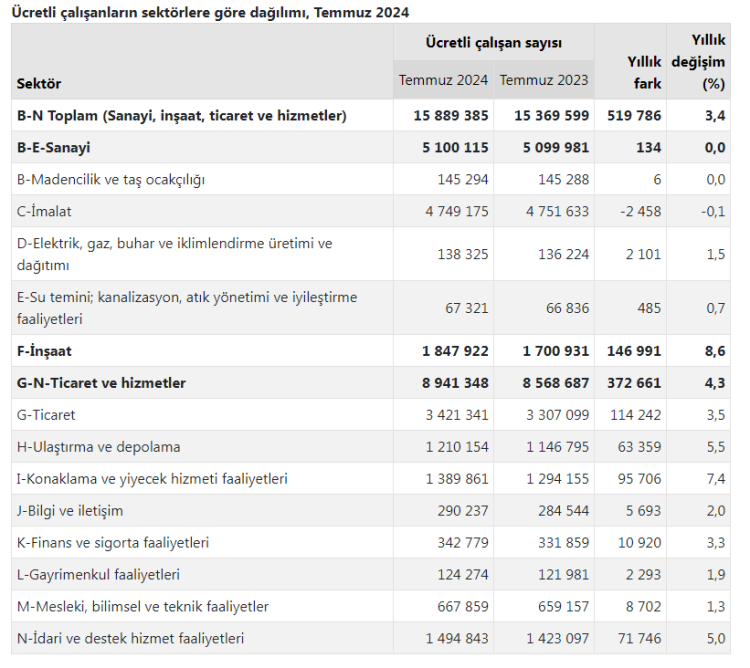 Ücretli çalışan sayıları artışta