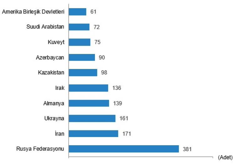 Yabancılara konut satışı yüzde 40 azaldı