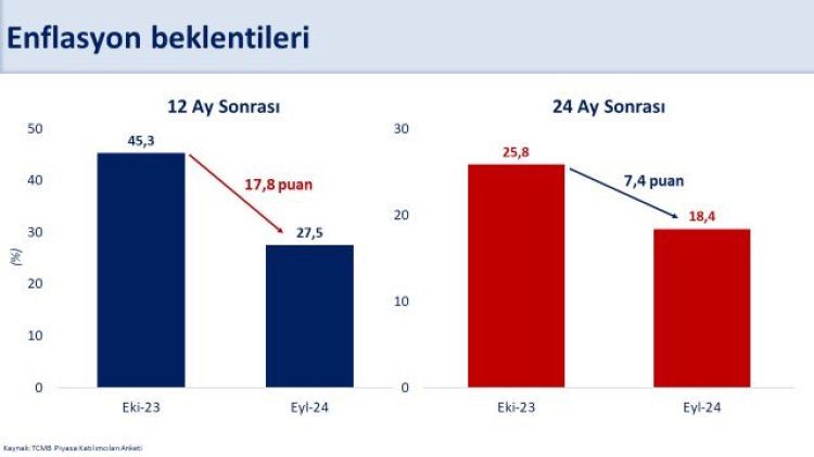 Yıl sonu enflasyon beklentisi yüzde 43,1'e geriledi