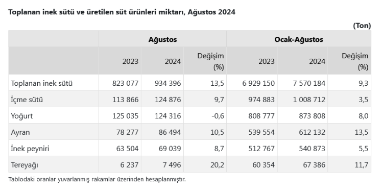 Ağustos'ta süt ve süt ürünlerimi arttı