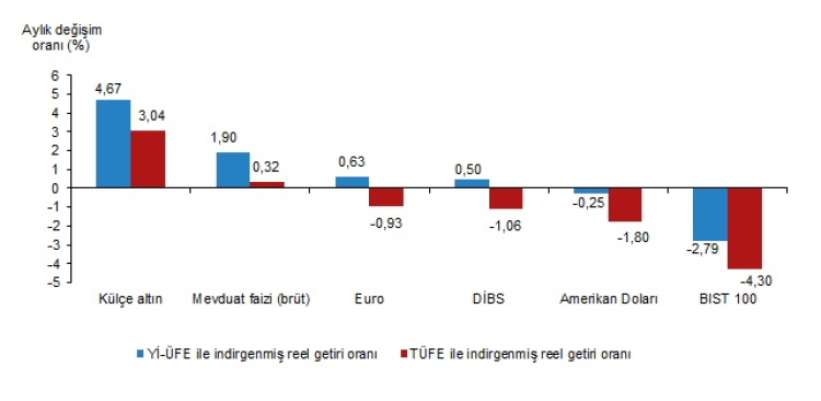 Aylık ve yıllıkta en yüksek reel getiri külçe altında