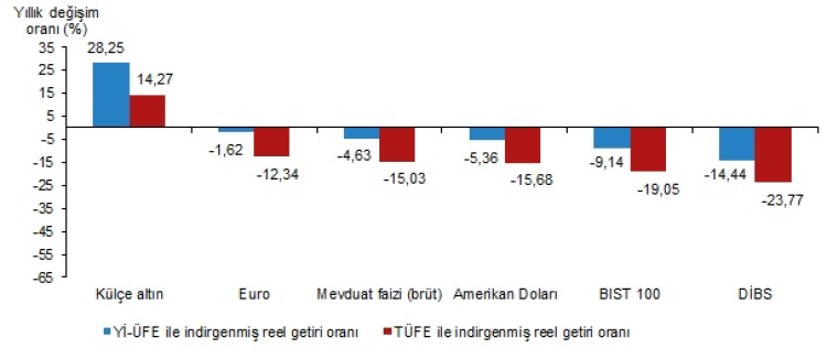 Aylık ve yıllıkta en yüksek reel getiri külçe altında