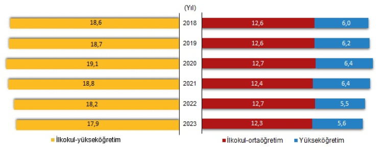 Bir birey eğitimde 18 yıl geçiriyor