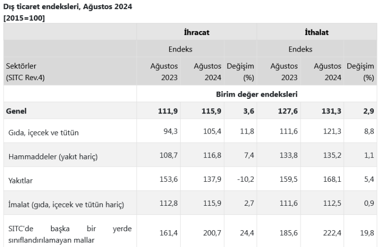 Dış ticarette ihracat ve ithalat artışta