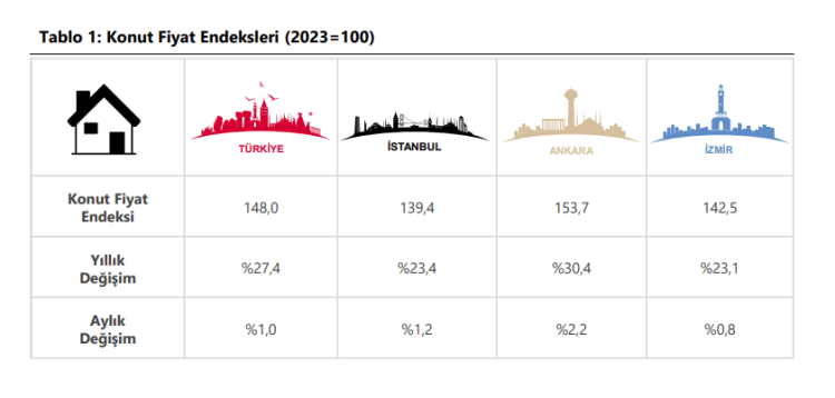 Konut Fiyat Endeksi yıllıkta artarken, reelde azaldı