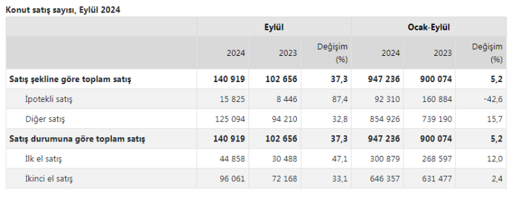 Konut satışları Eylül ayında 140 bin 919 oldu