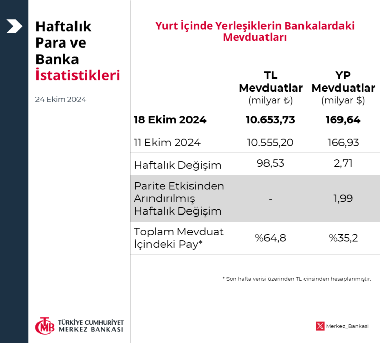 Merkez'in toplam rezervleri arttı