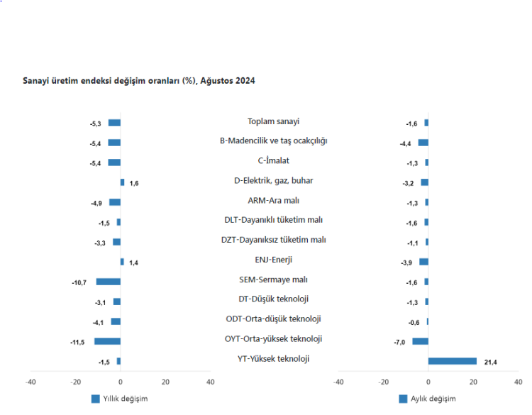 Sanayi üretimi aylık ve yıllık bazda azaldı