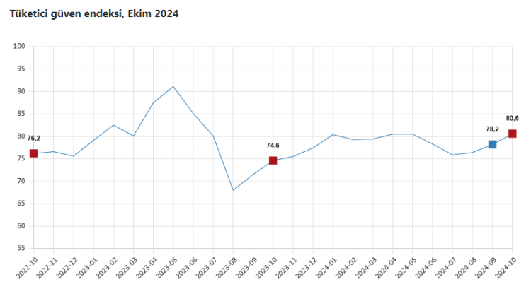 Tüketici güven endeksi yüzde 80,6 oldu