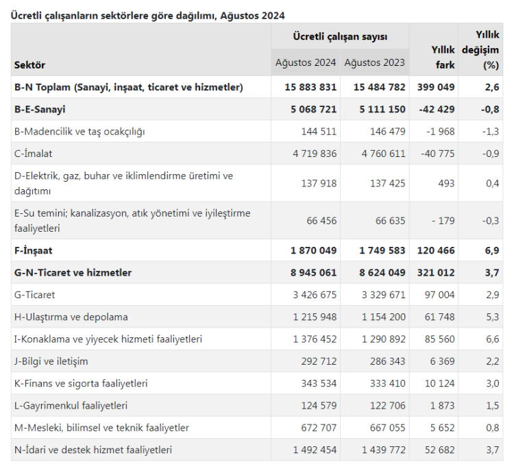 Ücretli çalışanlar arttı