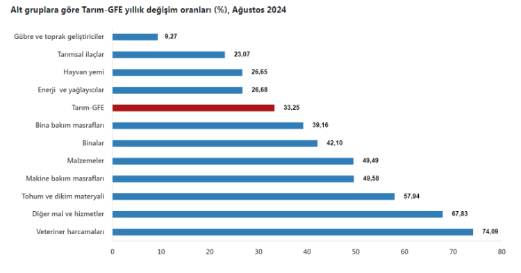 Veteriner harcamaları tarımsal girdide başı çekti