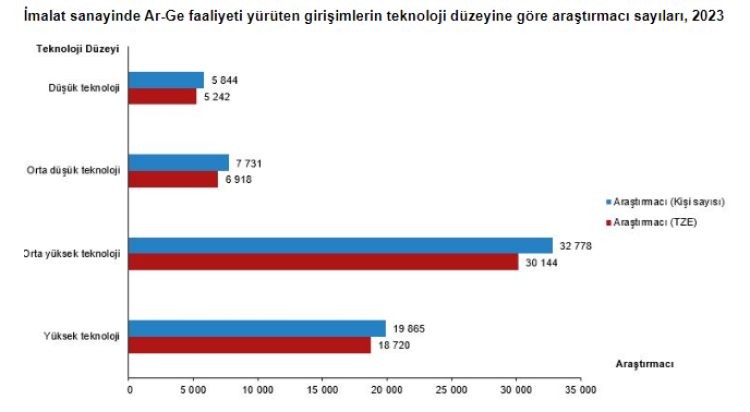 Ar-Ge'ye geçen yıl 377,5 milyar lira harcandı