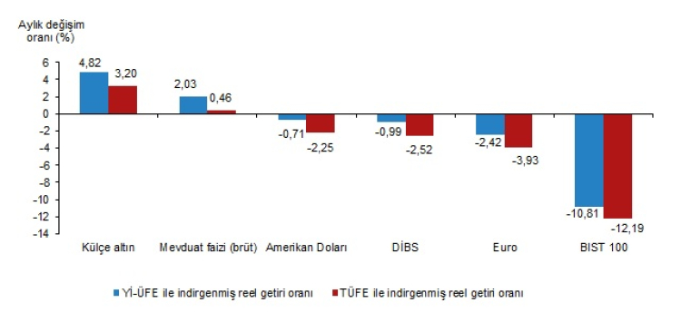 Aylık ve yıllıkta en yüksek reel getiri külçe altında