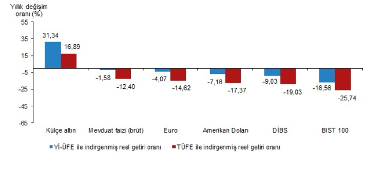 Aylık ve yıllıkta en yüksek reel getiri külçe altında