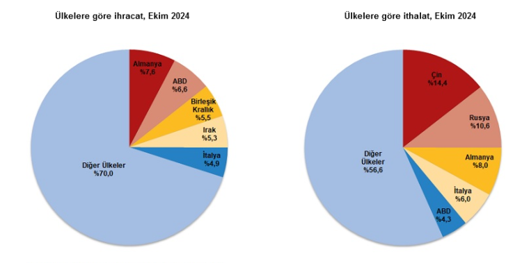 Dış ticaret açığı yüzde 10,5 azaldı