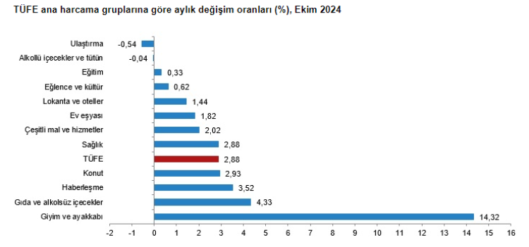 Ekim ayı enflasyonu yüzde 2,88 oldu