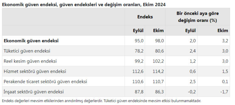 'Ekonomik Güven' yükseldi