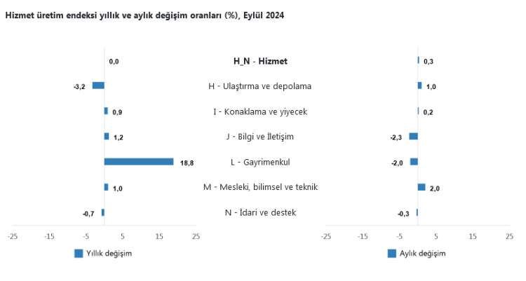 Hizmet üretim endeksi yıllık stabil... Hizmet üretiminde gayrimenkul önde