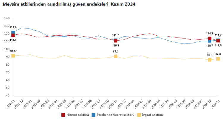 Hizmette 'güven' azaldı, perakende ve inşaatta arttı!