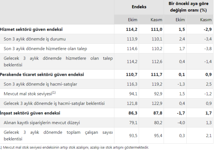 Hizmette 'güven' azaldı, perakende ve inşaatta arttı!