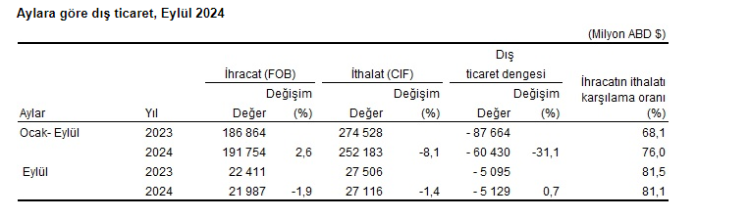 İhracat yüzde 2,6 arttı, ithalat yüzde 8,1 azaldı