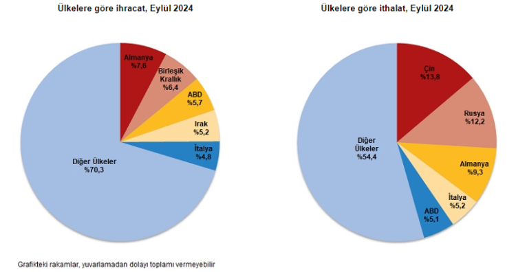 İhracat yüzde 2,6 arttı, ithalat yüzde 8,1 azaldı