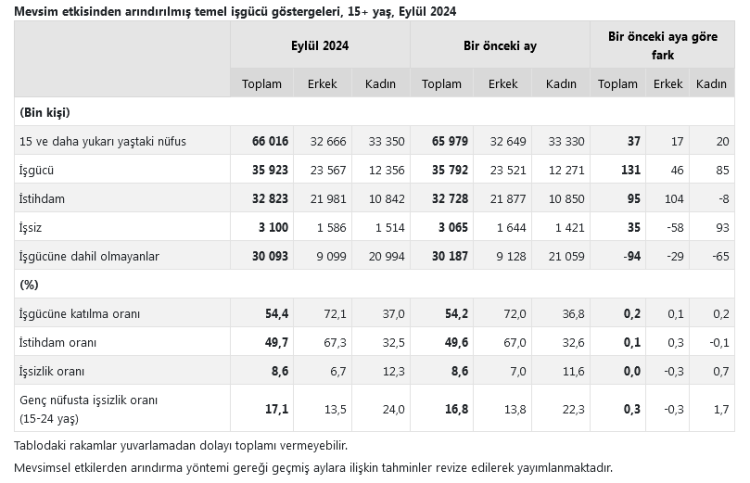 İşsizlik rakamları açıklandı