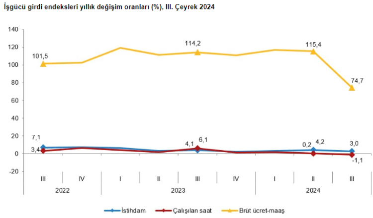 İstihdam endeksi yıllık yüzde 3 arttı