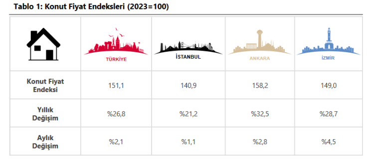 'Merkez'in Konut Fiyat Endeksi reelde azaldı!