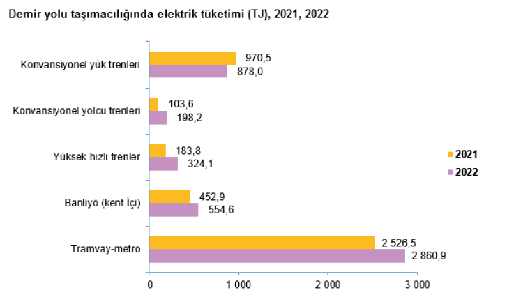 Nihai enerjiyi karayolunda otomobil, demiryolunda hızlı tren tüketti!