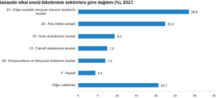 Sanayide nihai enerji tüketimi 1 milyon 706 bin 480 terajul oldu