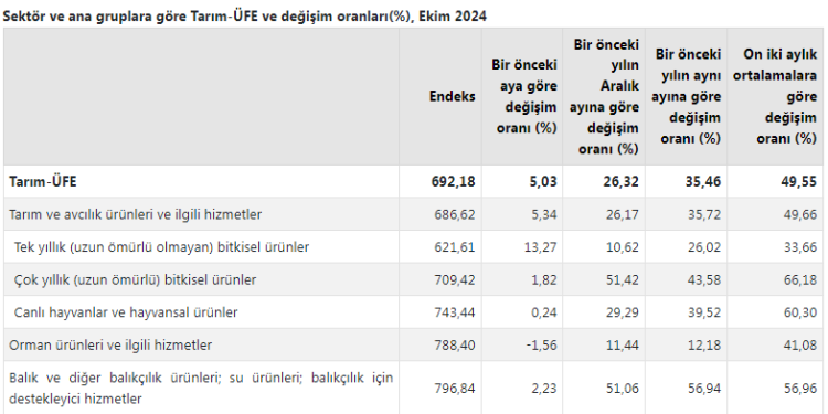 Tarım ÜFE yıllık ve aylık arttı