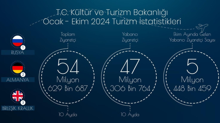 Türkiye 10 ayda 55 milyonu ağırladı... Ekim'in lideri Almanya oldu