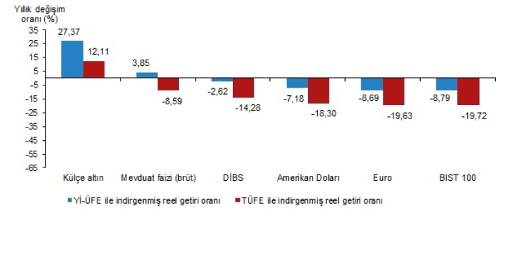 3, 6, 12 aylık reelde külçe altın kazandırdı