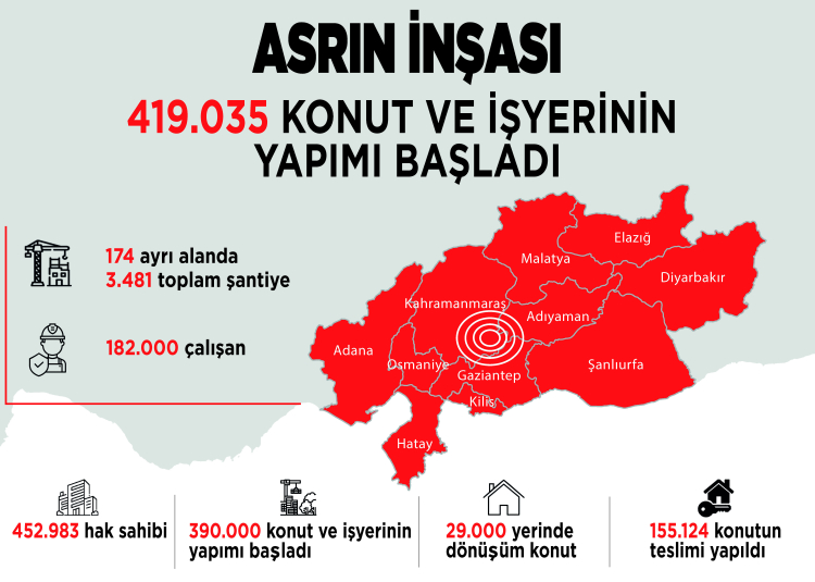 Bakan Kurum: Deprem bölgesindeki konutların yüzde 93'ünün inşaasına başlandı