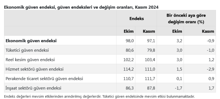 Ekonomik güven verileri açıklandı