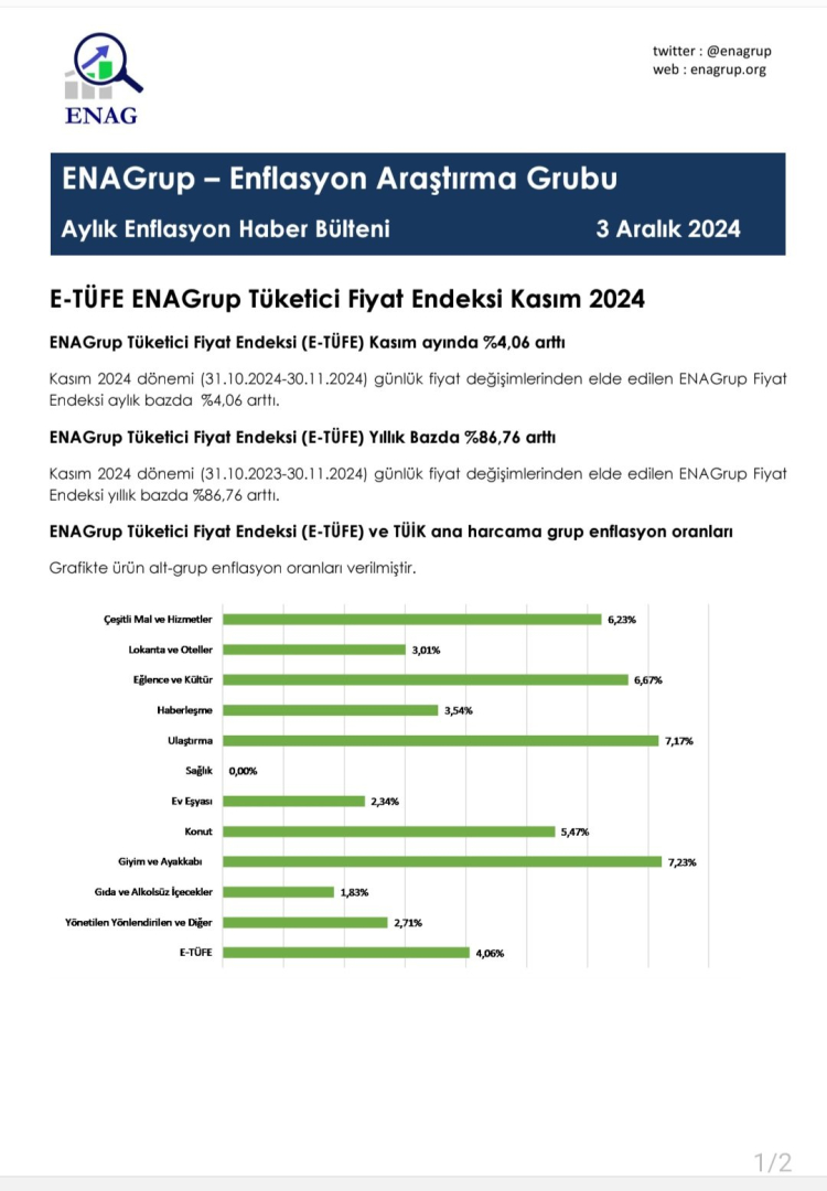 Kasım ayı enflasyonu açıklandı... TÜİK ile ENAG verileri yine bildiğiniz gibi!