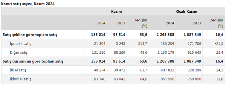 Konut satışlarında artış sürüyor!